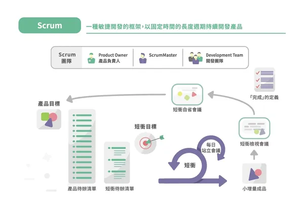 敏捷開發框架底下，Scrum的流程介紹。圖片來源自新加坡商鈦坦科技官方網站。.jpg