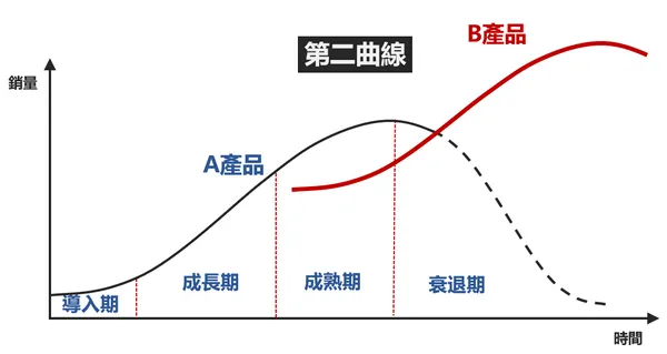 產品生命週期