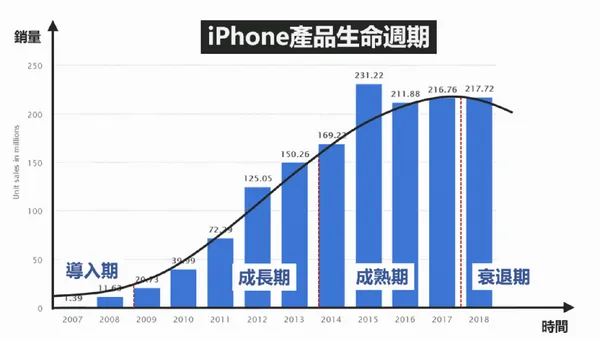 生命週期