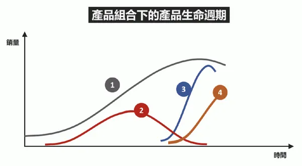 生命週期