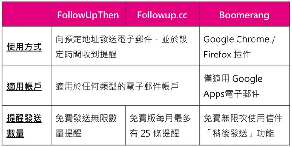 Followupthen表格1