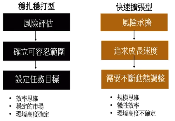 穩差穩打vs.快速擴張