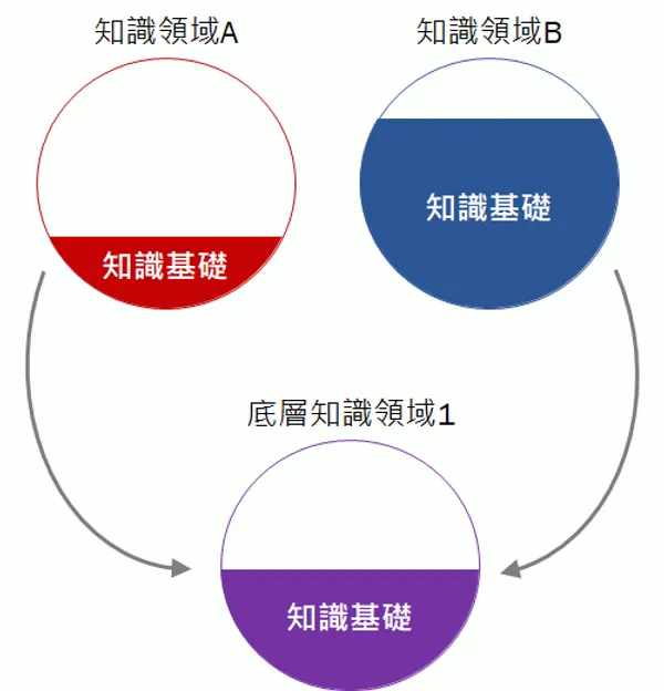 知識基礎