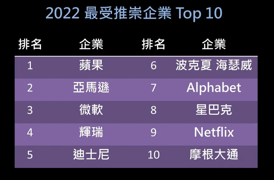 2022最受推崇企業出爐！蘋果蟬聯15年冠軍，這兩家台企持續榜上有名