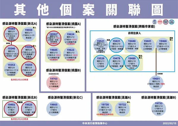 3-0215其他個案關聯圖