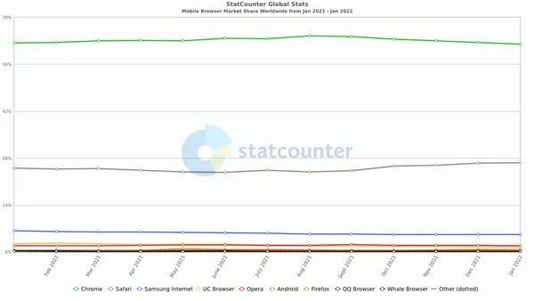 StatCounter 統計瀏覽器市占率