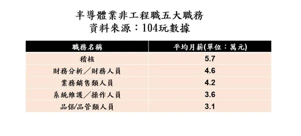 104半導體就業數據