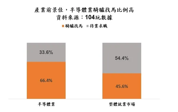 104半導體就業數據