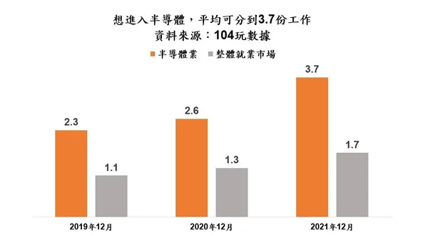 104半導體就業數據