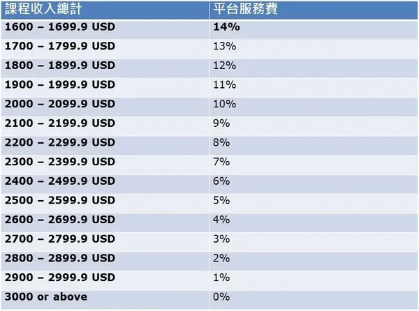 AmazingTalker抽成模式