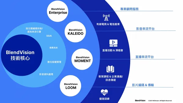 KKStream_BlendVision 技術核心