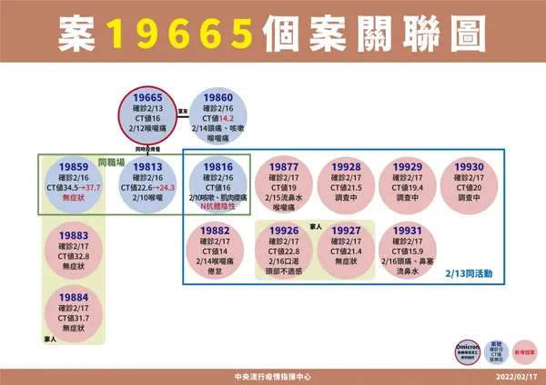 0217案19665個案關聯圖