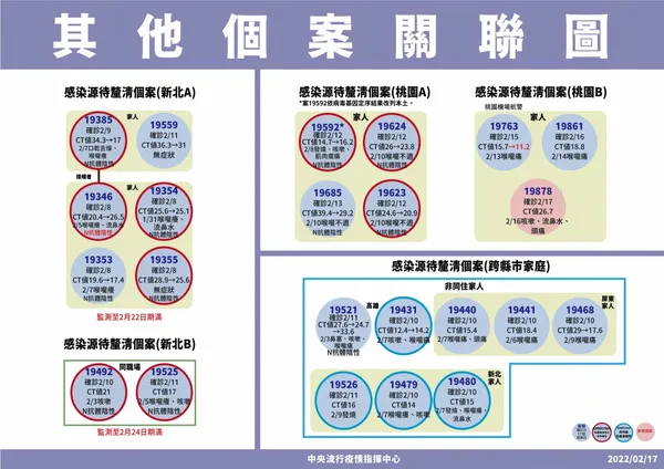 0217其他個案關聯圖-01