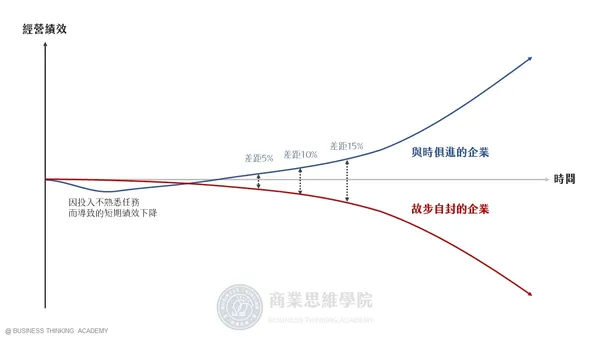 兩種不同思維類型企業的長期績效表現