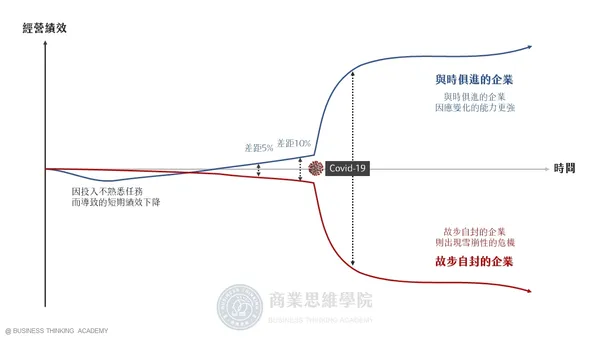 兩種不同思維類型企業遭遇 Covid-19 後的表現
