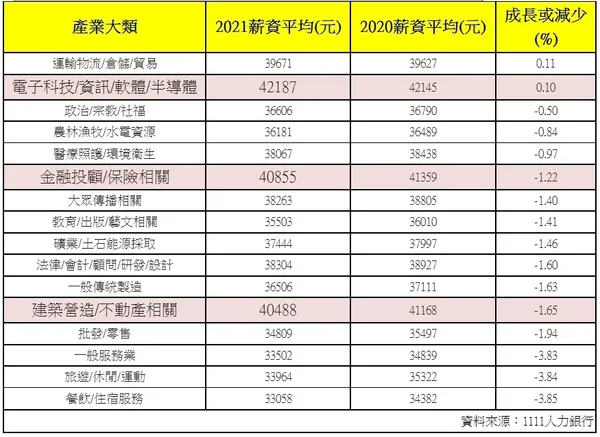 2021薪資平均