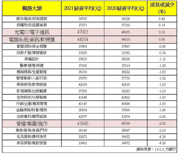 2021薪資平均
