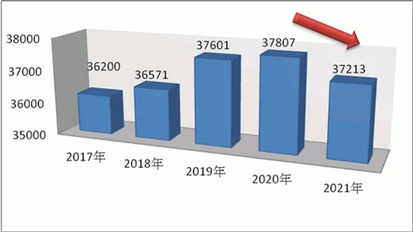 2021薪資平均