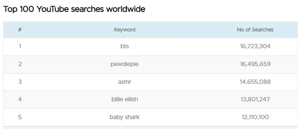 Top5 YouTube searches worldwide