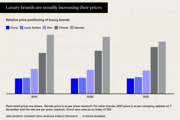 Evlrd-luxury-brands-are-steadily-increasing-their-
