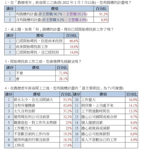 虎年跳槽風與企業徵才現況調查