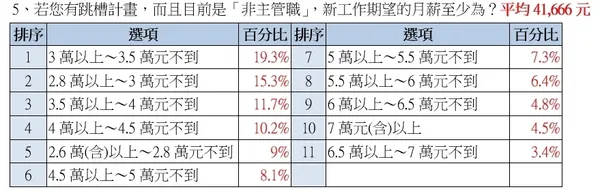 虎年跳槽風與企業徵才現況調查