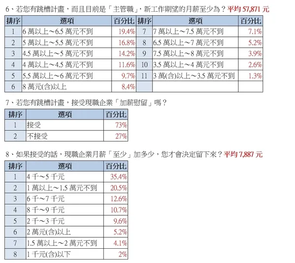 虎年跳槽風與企業徵才現況調查