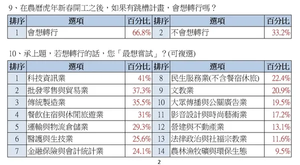 虎年跳槽風與企業徵才現況調查