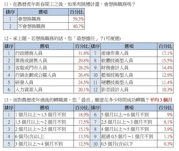 虎年跳槽風與企業徵才現況調查