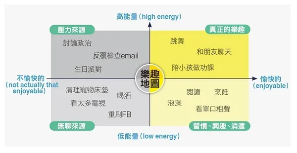 樂趣的力量_樂趣地圖