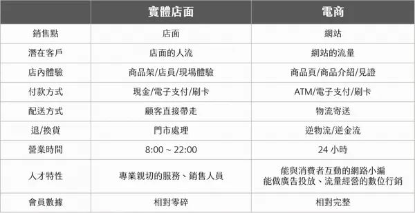 實體店面與電商營運模式的比較
