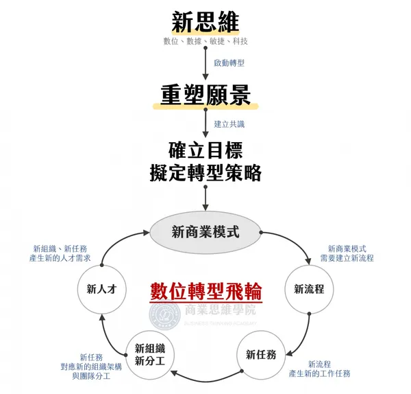 數位轉型步驟與數位轉型飛輪