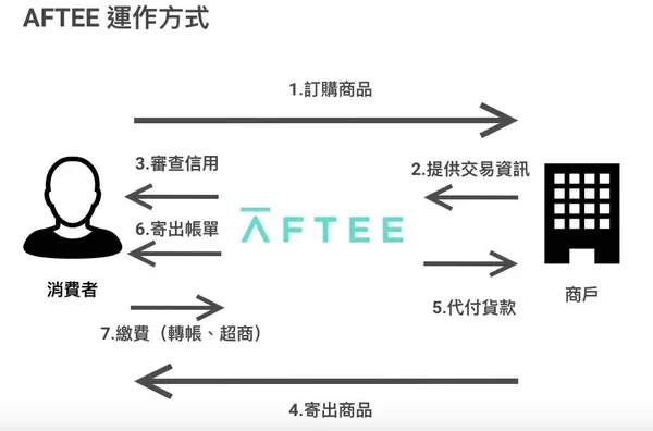 AFTEE運作方式