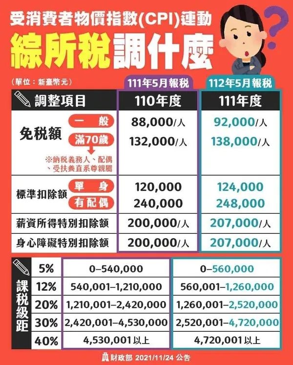 2022報稅新制