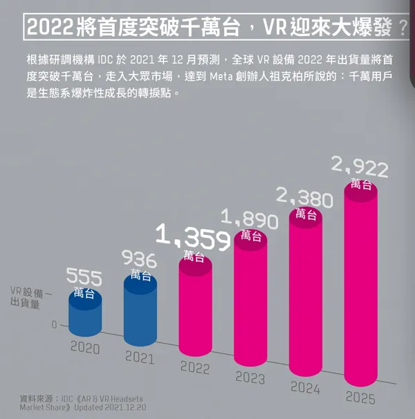 2022將首度突破千萬台，VR迎來大爆發？