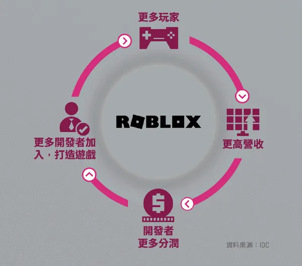 創作者如何成就元宇宙第一股Roblox？