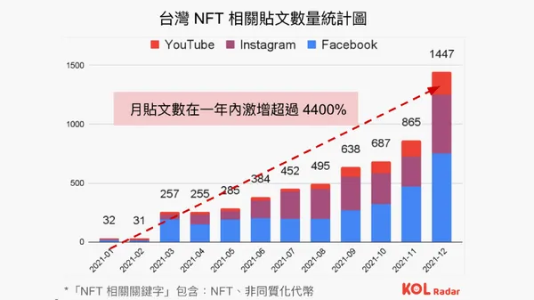 圖二. 台灣 NFT 相關貼文數量統計圖.jpg