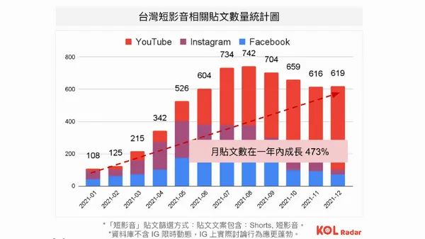 圖ㄧ. 台灣短影音相關貼文數量統計圖.jpg
