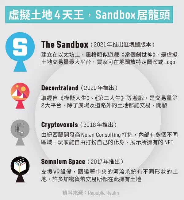 紙本—虛擬土地4天王，Sandbox居龍頭