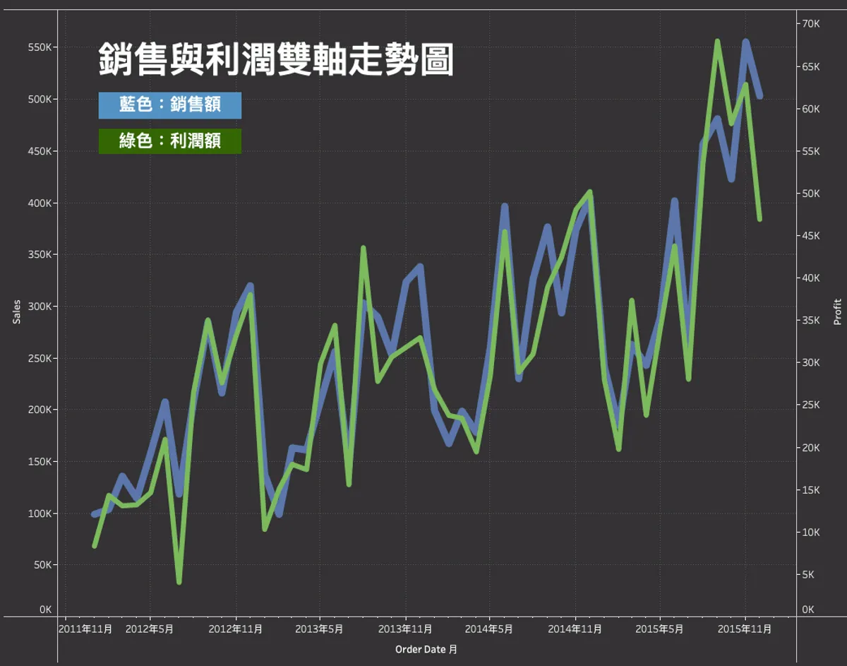 Tableau 提供大量視覺編修模組,給予製圖者相當大的彈性。