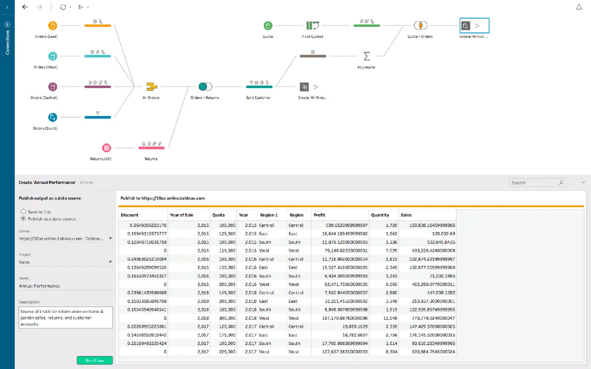 透過 Tableau 可在無需程式碼(No-Code)的環境下完成巨量數據的載入、處理、分析與製圖。