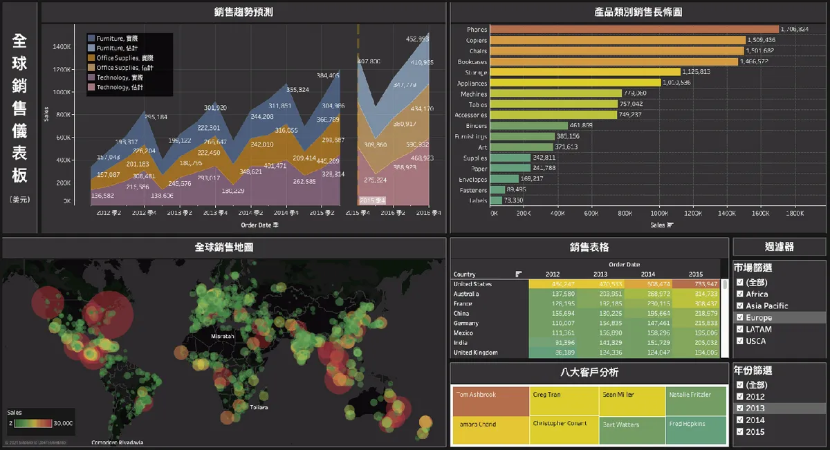 透過 Tableau 可快速拖拉、配置,建立戰情數據儀表板。