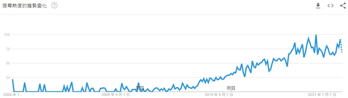 Tableau 在台灣的搜尋熱度日漸上升,2020 年 9 月更一度到達滿分(100 分)熱度。