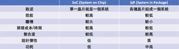 SiP、SoC