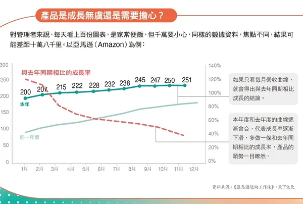 產品是成長無虞還是需要擔心？