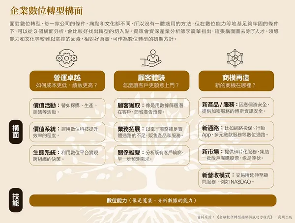 企業數位轉型構面