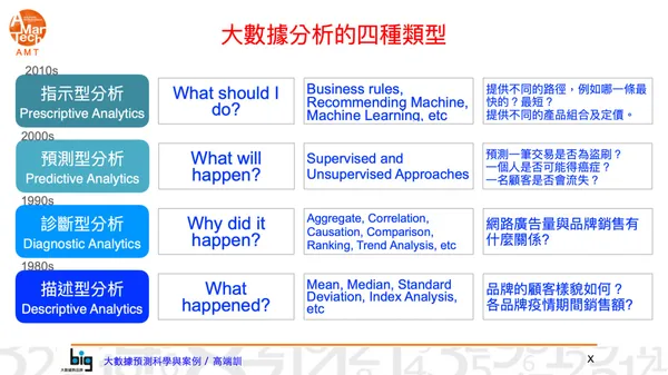 大數據分析的四種類型