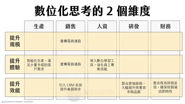 數位化思考的 2 個維度與 15 種面向