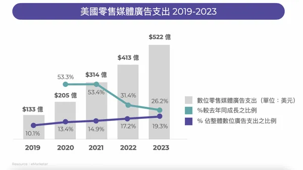 零售媒體廣告市場蒸蒸日上，市場規模將在四年內翻四倍成長，份額更佔整體數位廣告市場的五分之一。