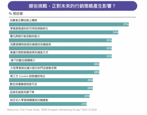 37% 行銷人認為「客人轉往線上通路購物」是影響他們規劃未來行銷策略的首要挑戰。